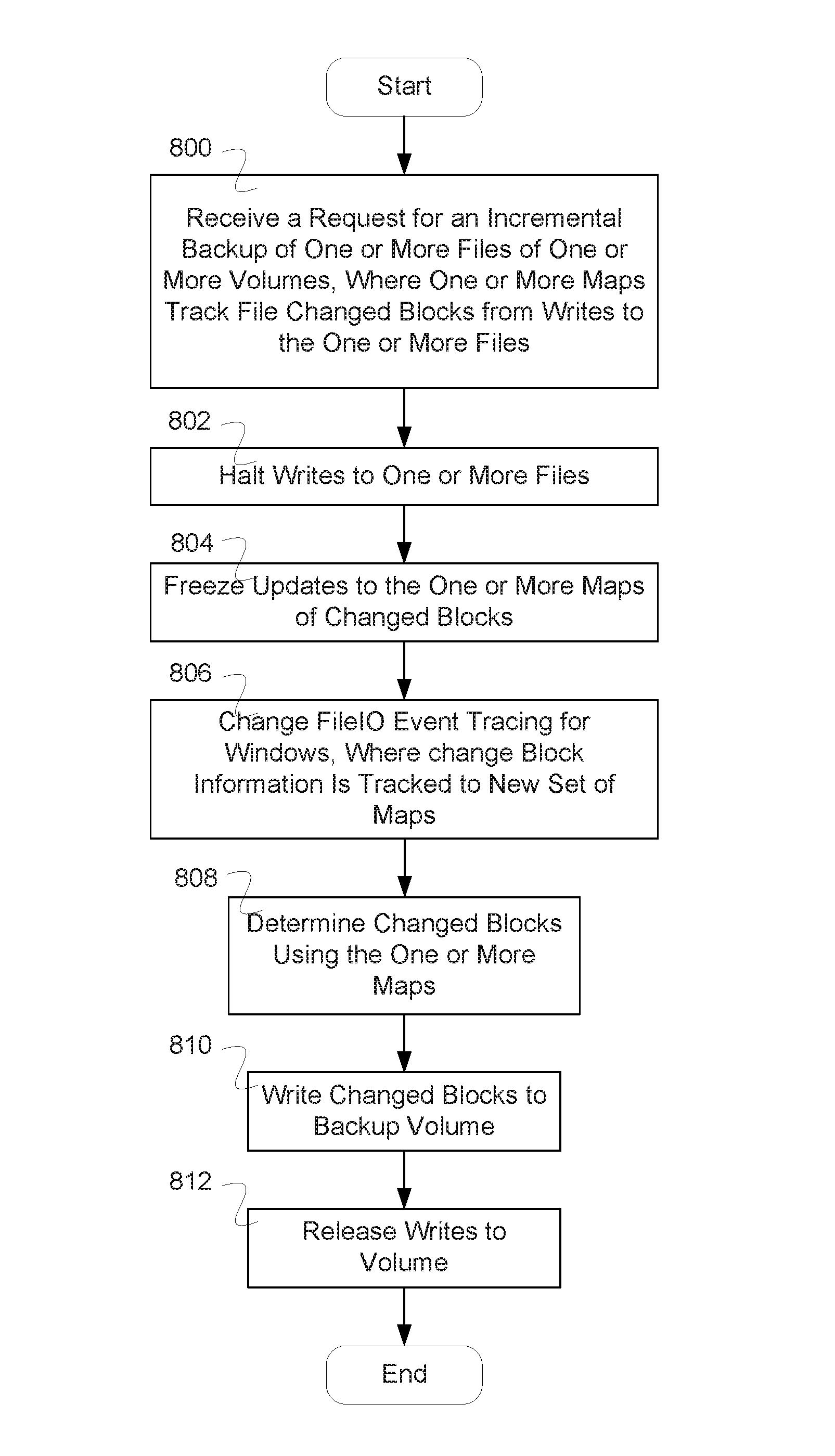 Block based incremental backup from user mode