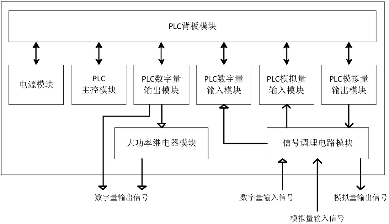 A Generalized Ground Test Equipment Based on PLC Module