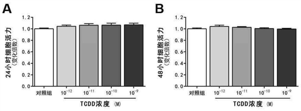 Application of dioxin in inhibition of cell migration