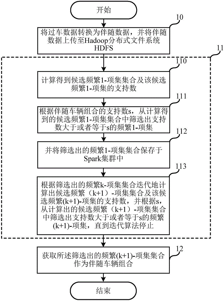 Large-scale vehicle-passing data oriented accompanying vehicle identification method