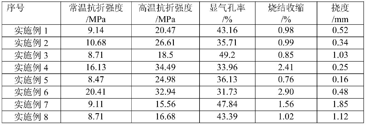 A kind of silicon-based ceramic core and preparation method thereof