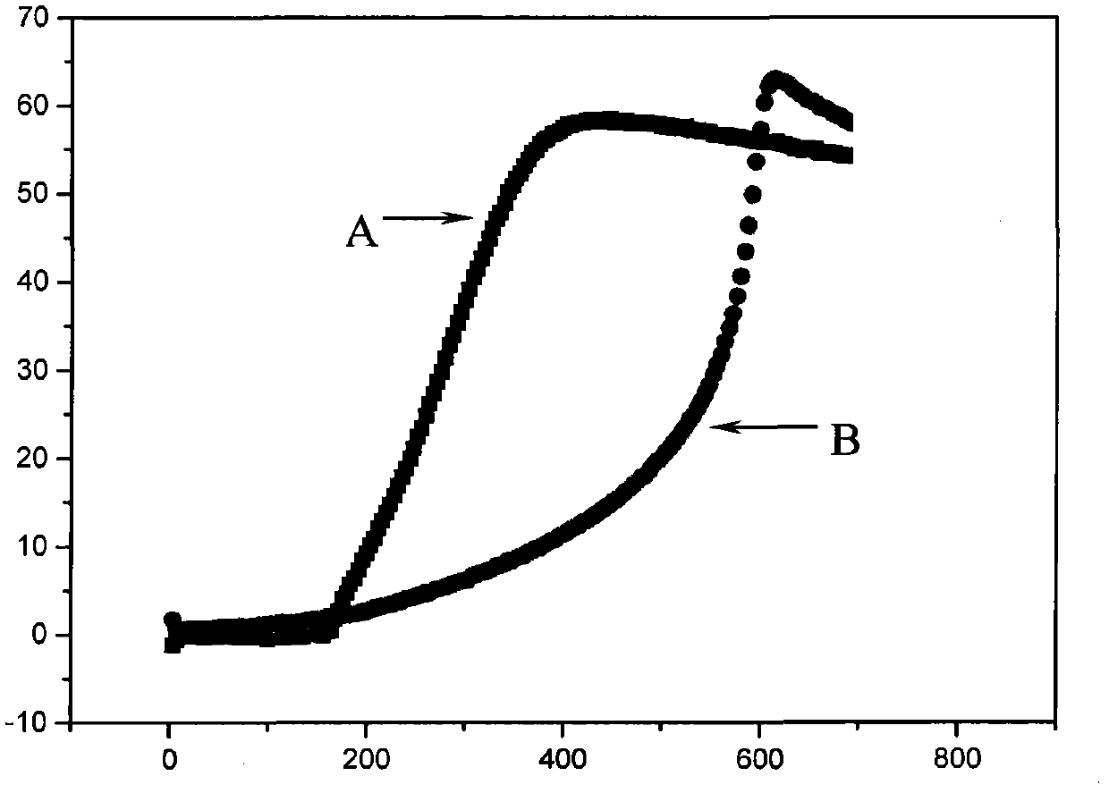 Solution polymerization method