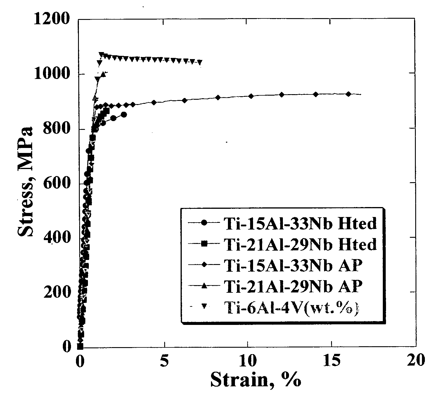 Ti, Al and Nb alloys