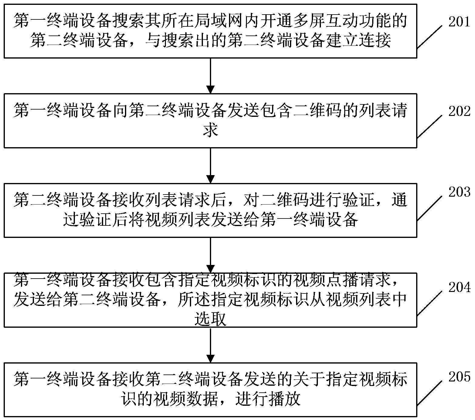 Method, system and device used for video interaction between terminal devices