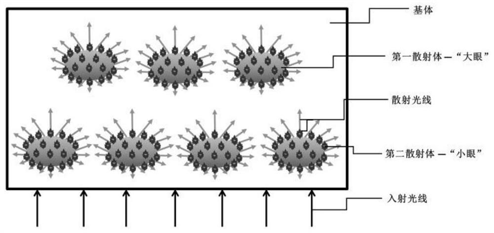 A method for increasing the scattering angle of the short-axis scattering direction of anisotropic light-scattering materials