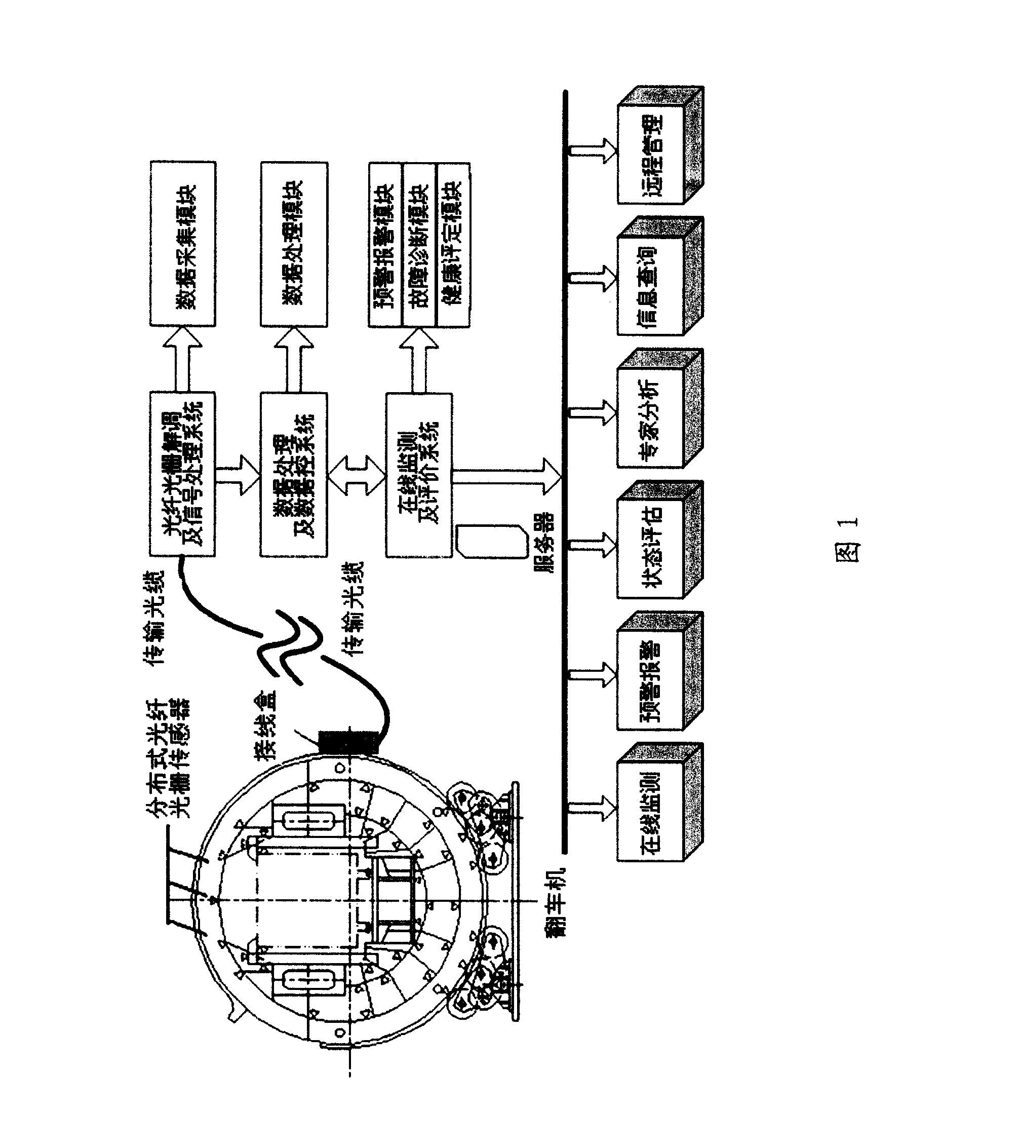 System for on-line monitoring health of tippler based on optical fiber and optical grating sensing