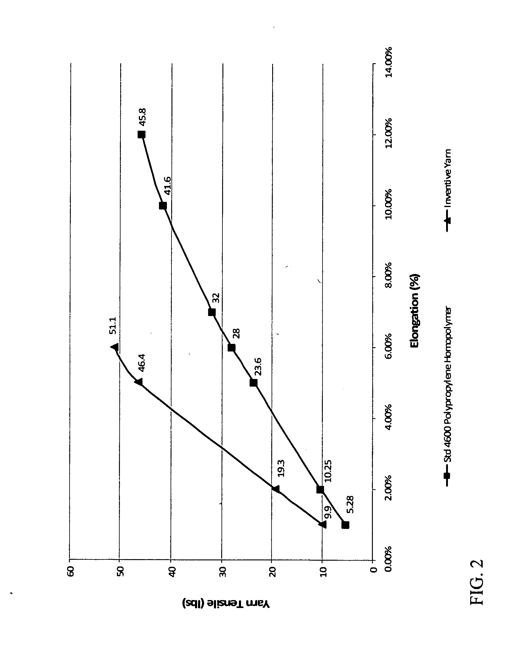 Polypropylene Yarn Having Increased Young's Modulus And Method Of Making Same