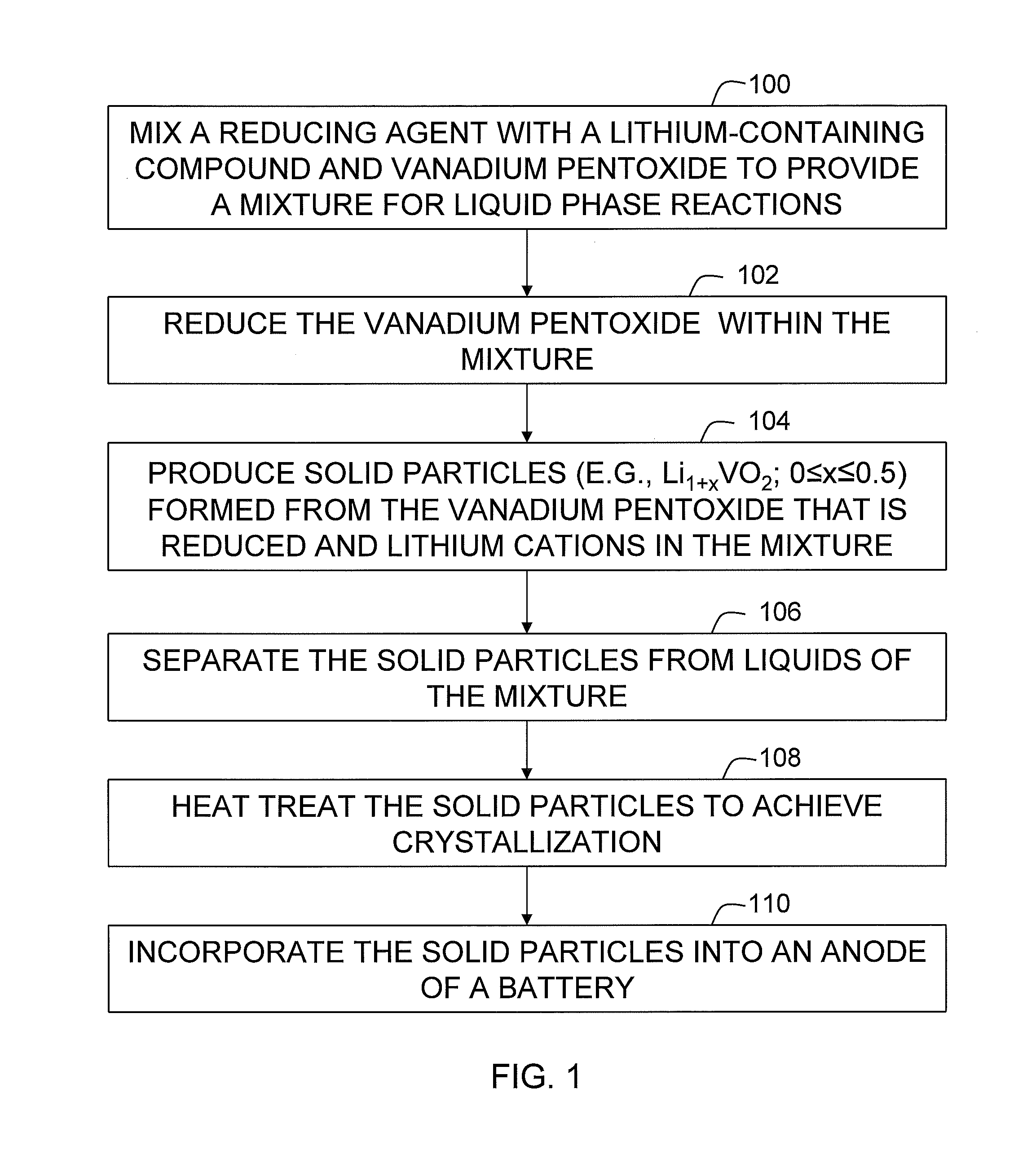 Methods of making lithium vanadium oxide powders and uses of the powders