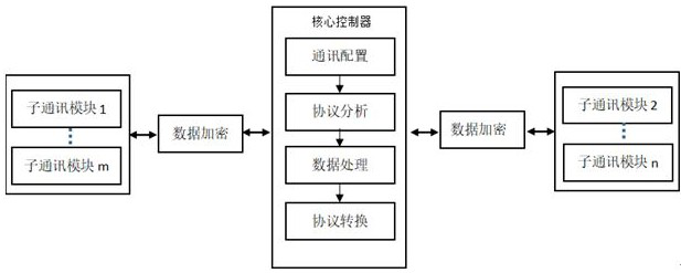 Multi-protocol conversion encryption industrial intelligent gateway and operation method thereof