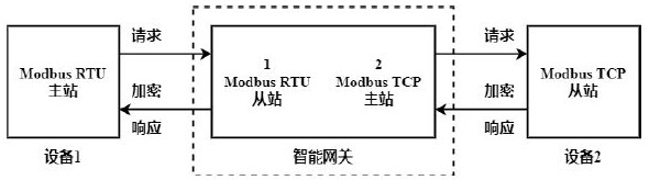 Multi-protocol conversion encryption industrial intelligent gateway and operation method thereof