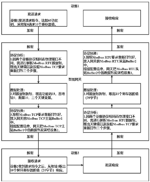 Multi-protocol conversion encryption industrial intelligent gateway and operation method thereof