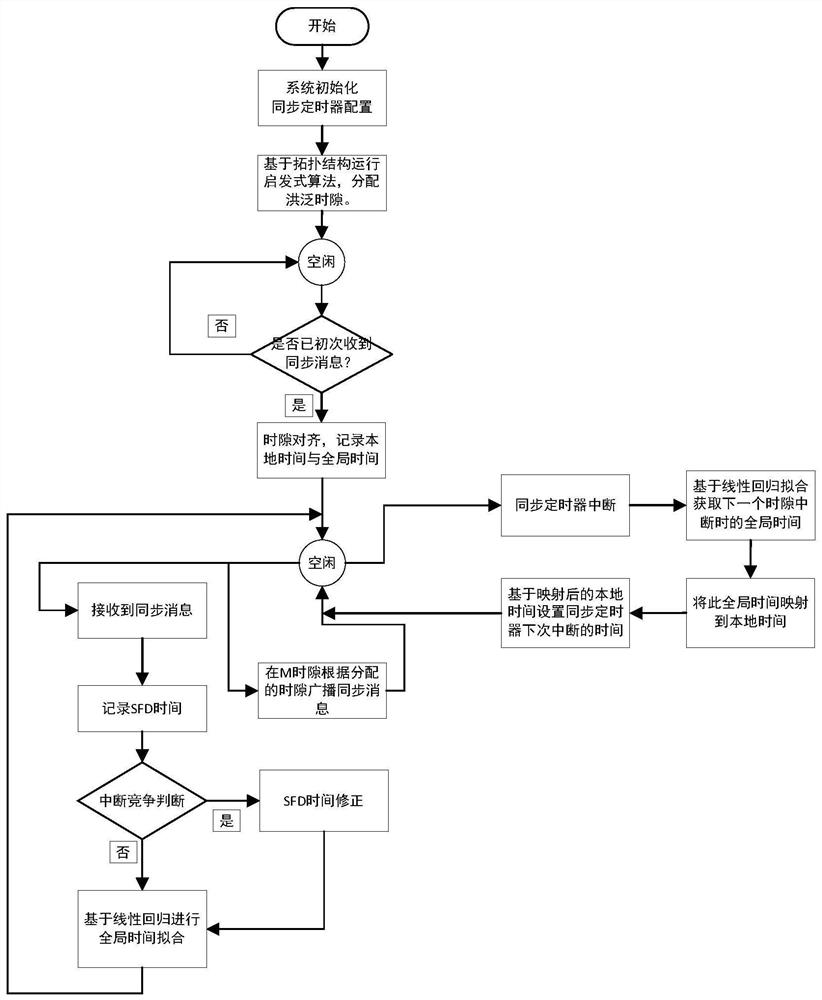 Method for wireless multi-hop time slot synchronization of Internet of things