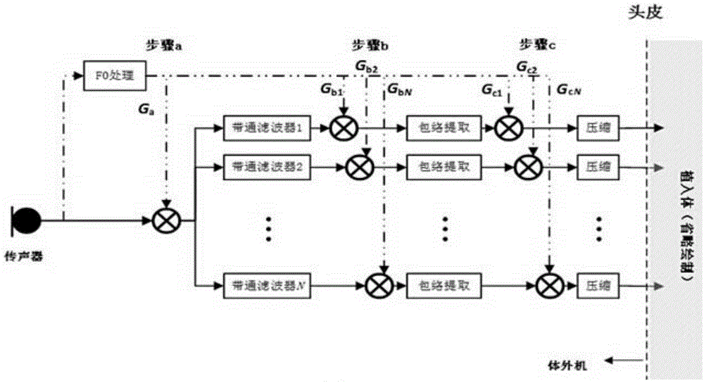 Method and system for improving pitch sensing ability of artificial cochlea