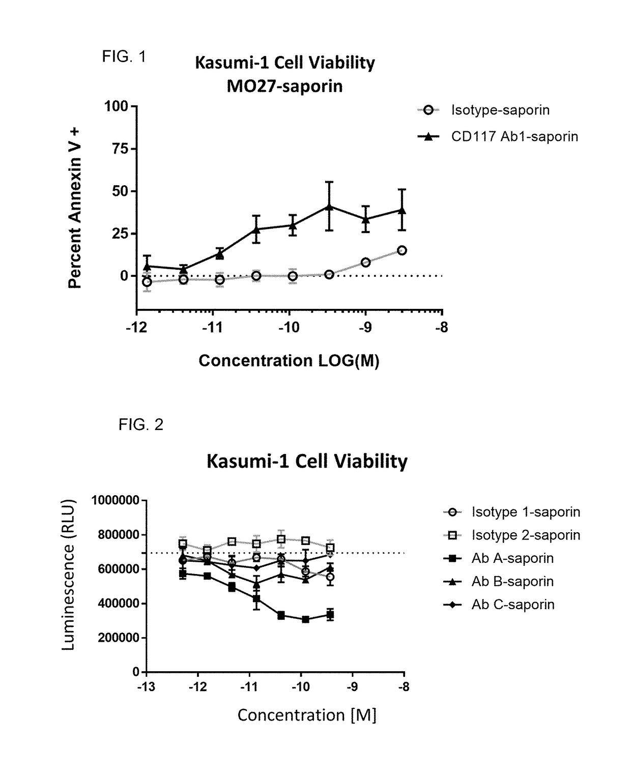 Compositions and methods for the depletion of cd117+ cells