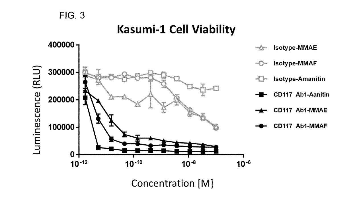 Compositions and methods for the depletion of cd117+ cells