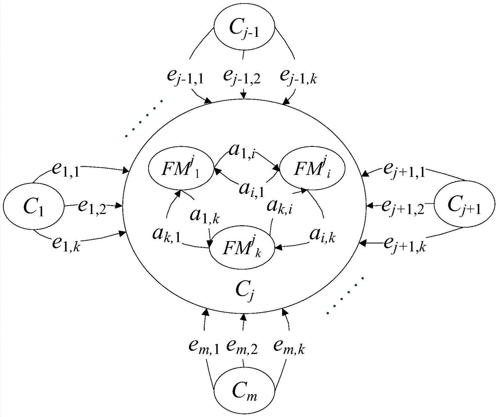 Fault mode and impact analysis method of modularized system design