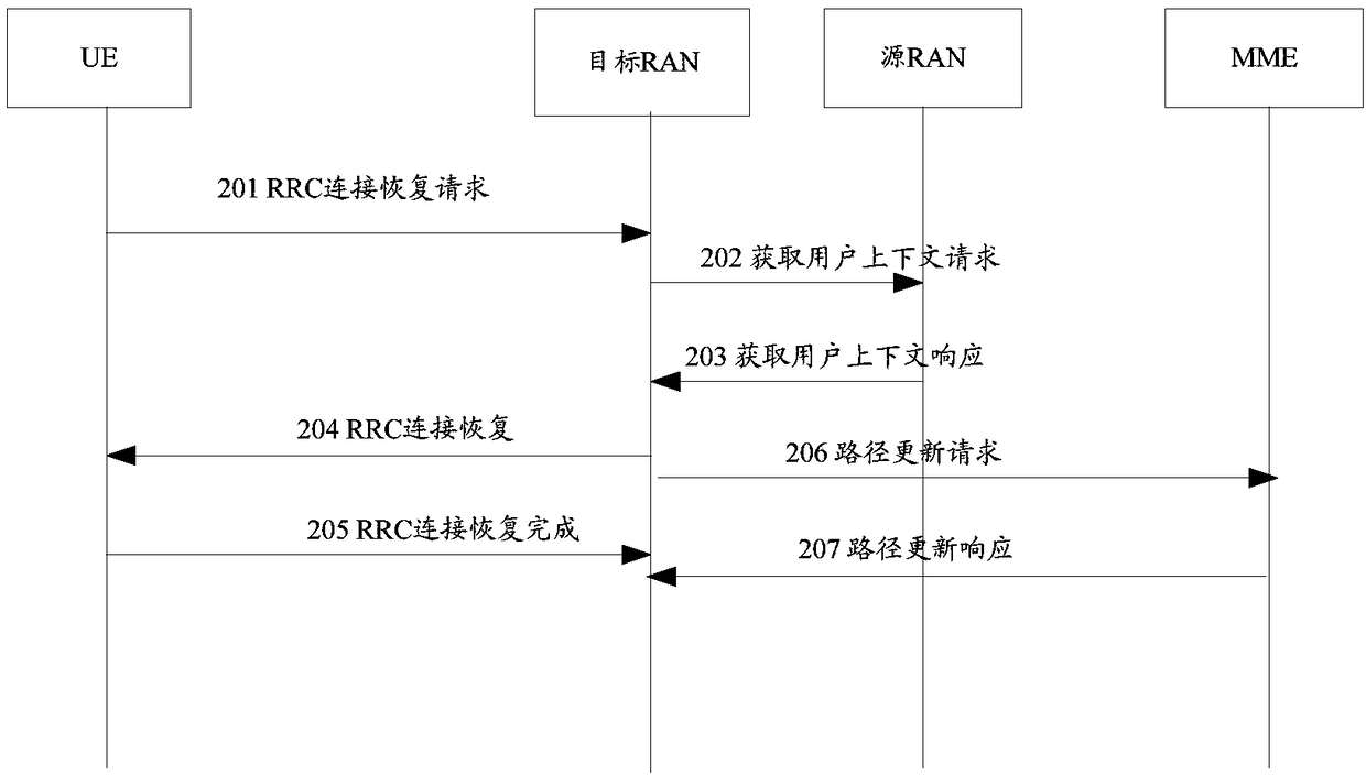 Base station user data recovery method and device