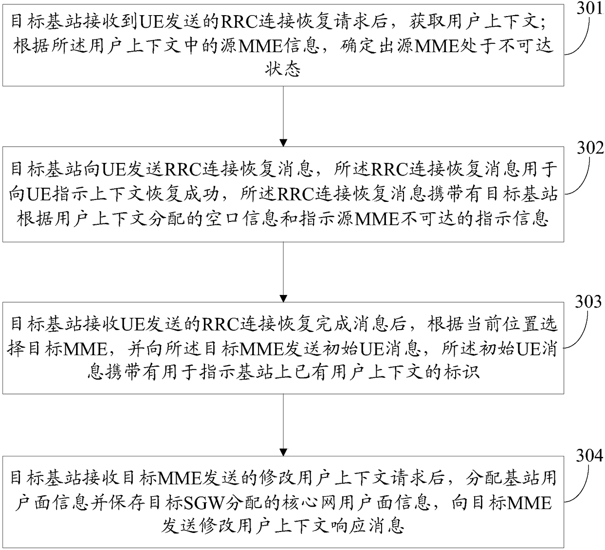 Base station user data recovery method and device