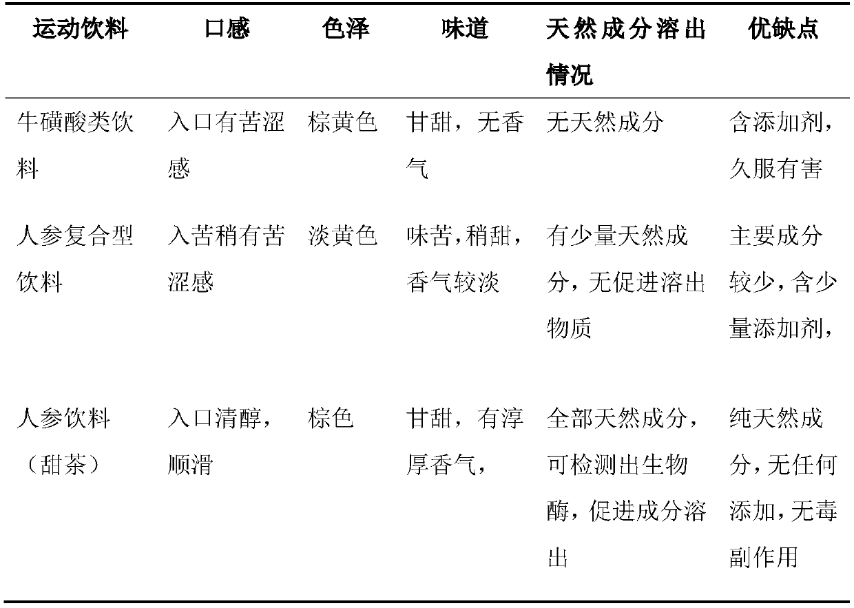 Ginseng composite functional beverage with anti-fatigue function