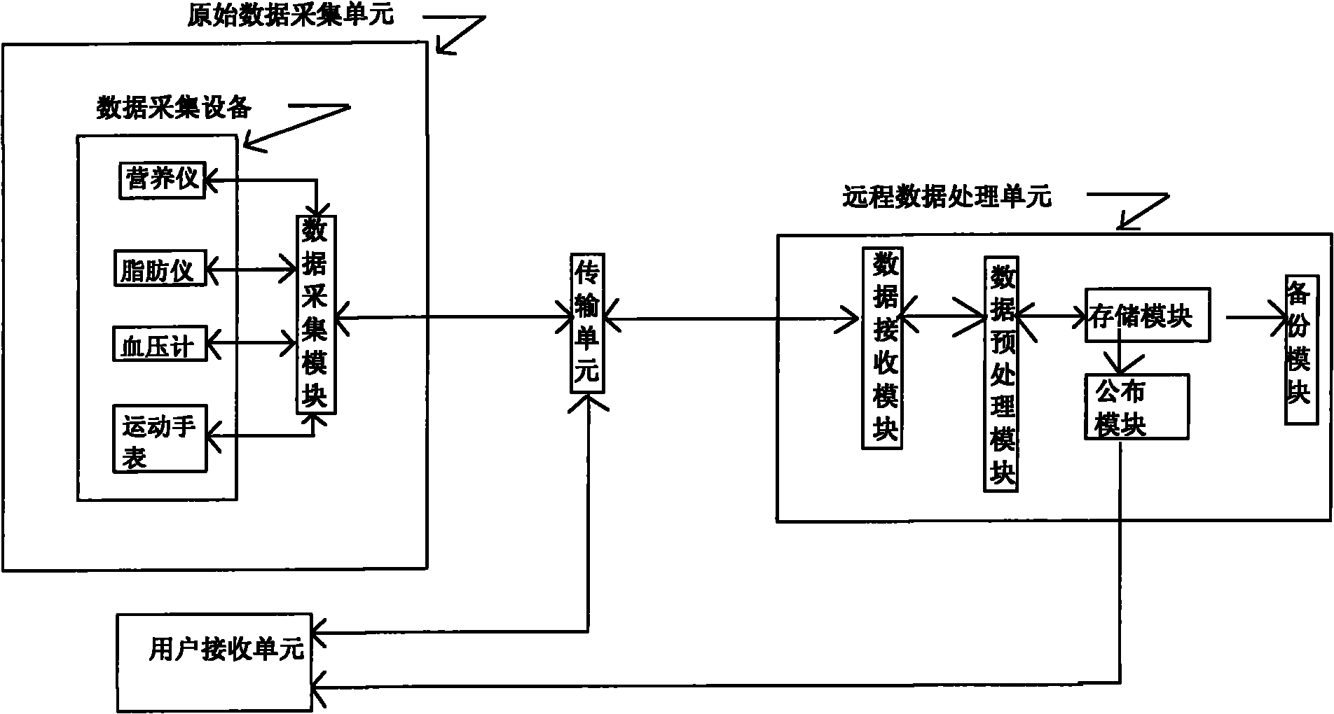 Equipment and method for collecting and analyzing human body health