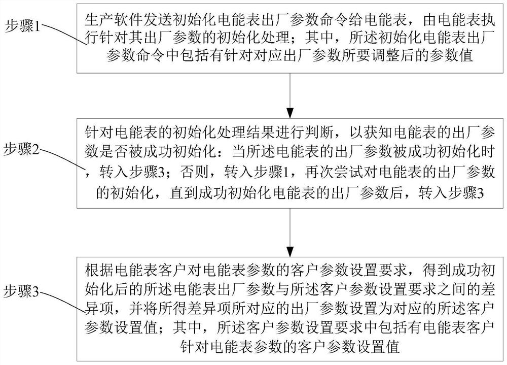 A method for shortening the factory parameter setting time of electric energy meter