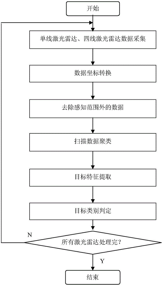 Intelligent vehicle multi-laser radar fusion recognition method based on target features