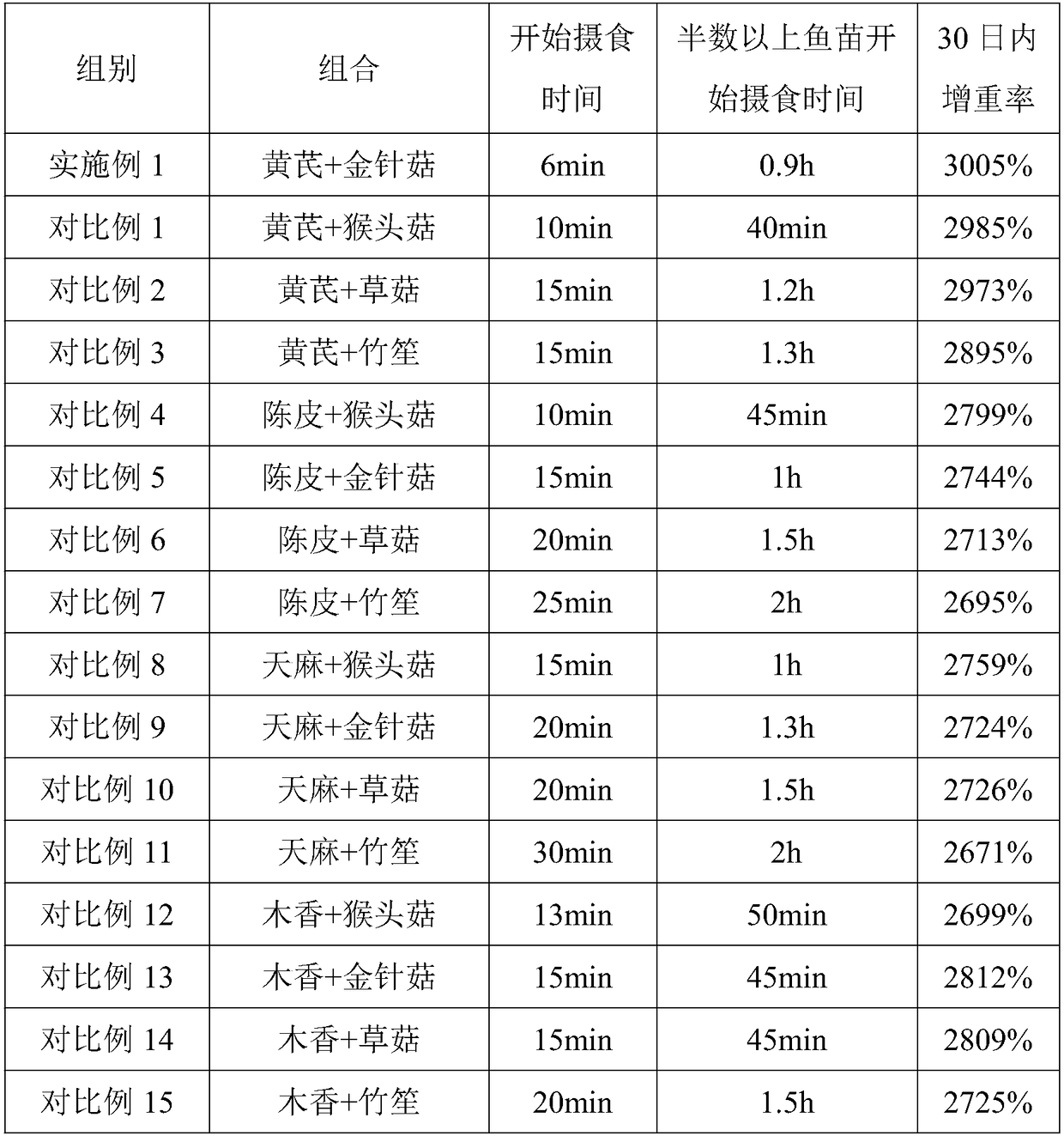 Special starter feed for polyodonspathala and preparation method thereof