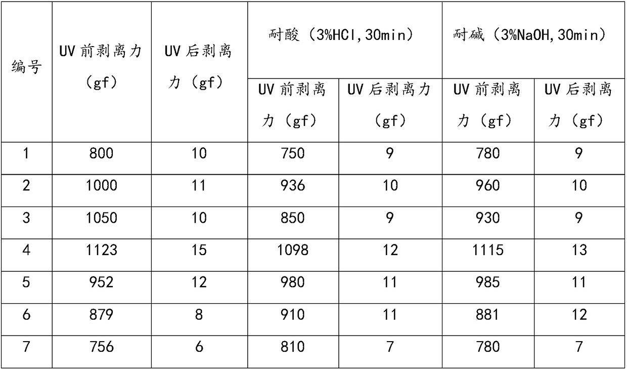 Acid and alkali resistant UV visbreaking composition, UV visbreaking film and preparation method thereof