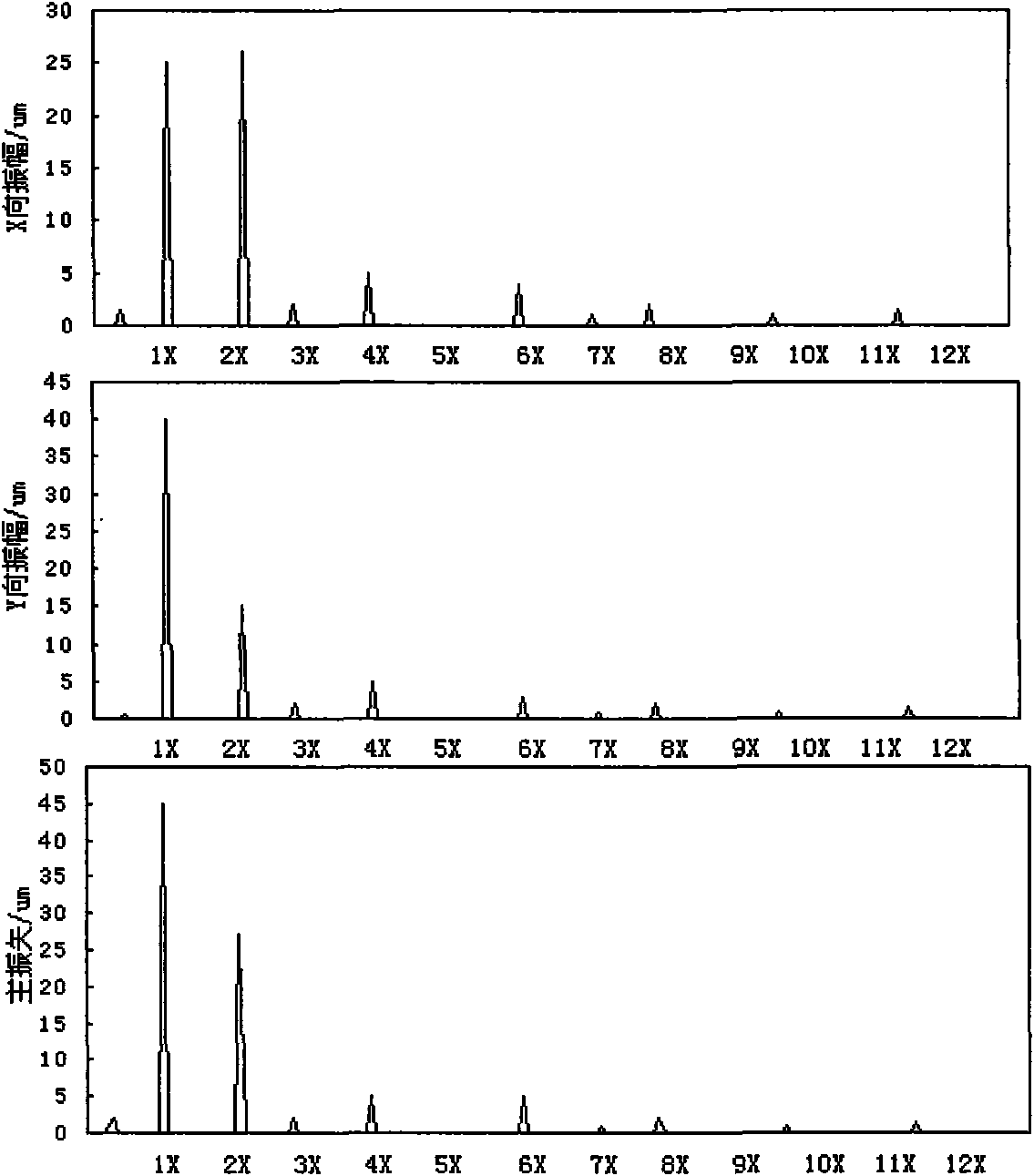 Vector spectrum based dynamic balance method for flexible rotor