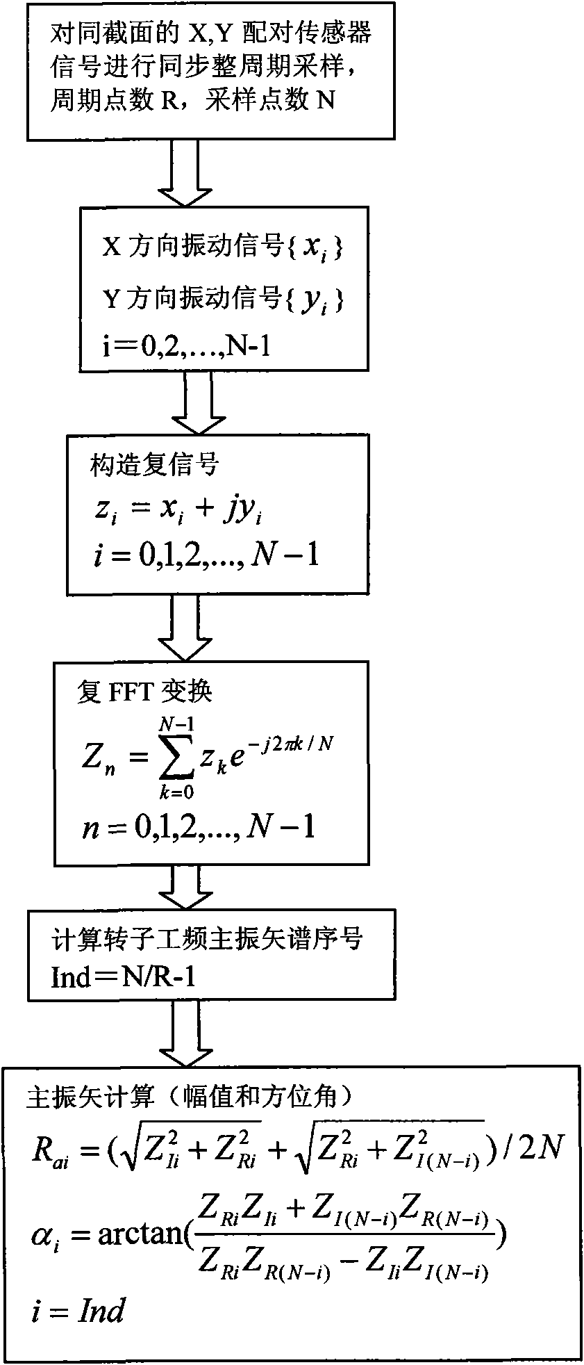 Vector spectrum based dynamic balance method for flexible rotor