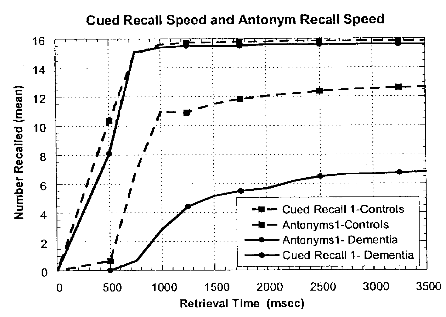 Memory assessment by retrieval speed and uses thereof