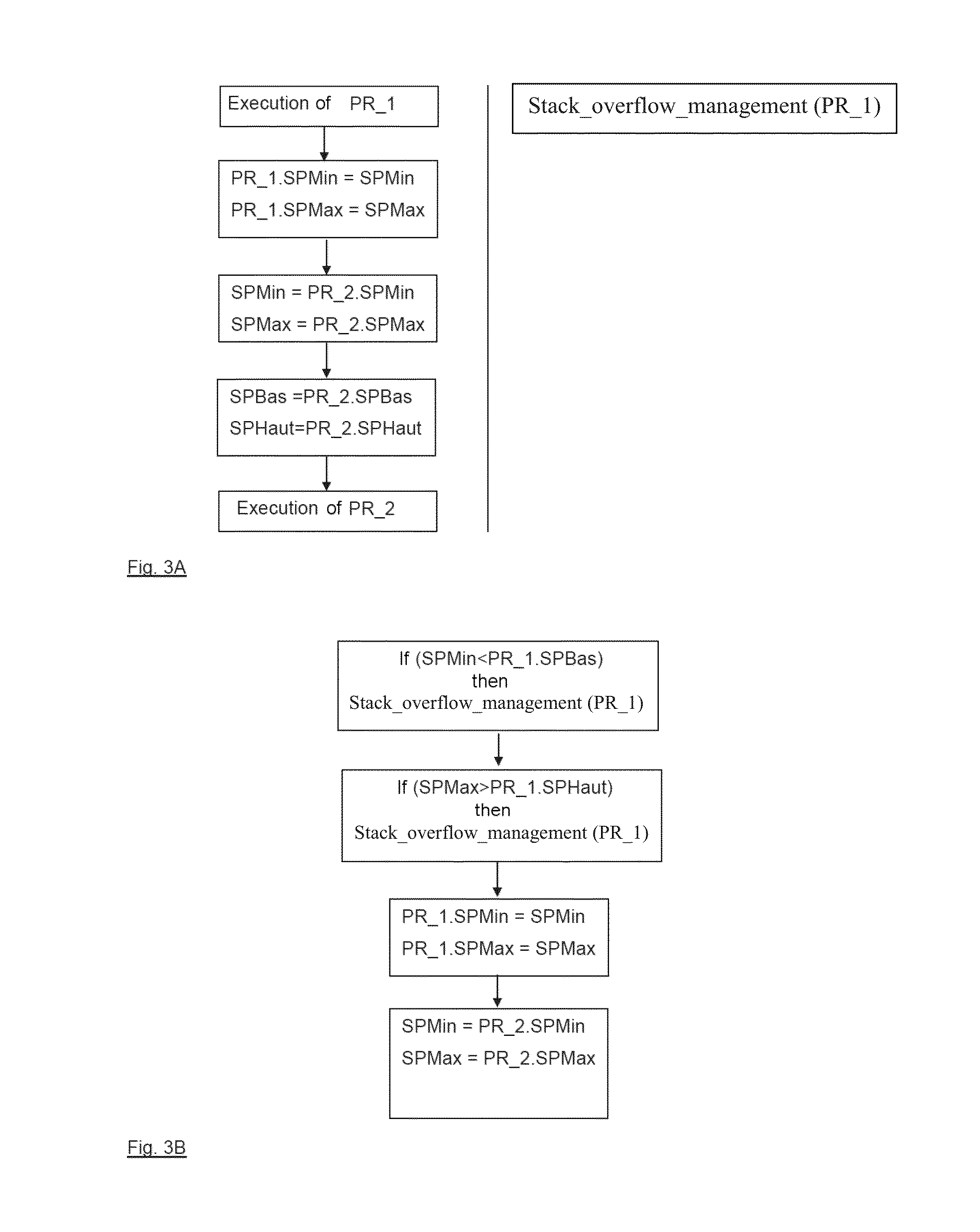 Method of detecting stack overflows and processor for implementing such a method