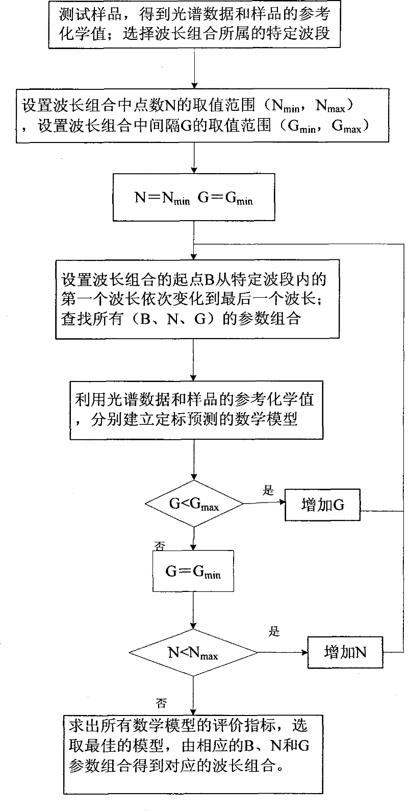 Quasi-continuous spectroscopic wavelength combination method