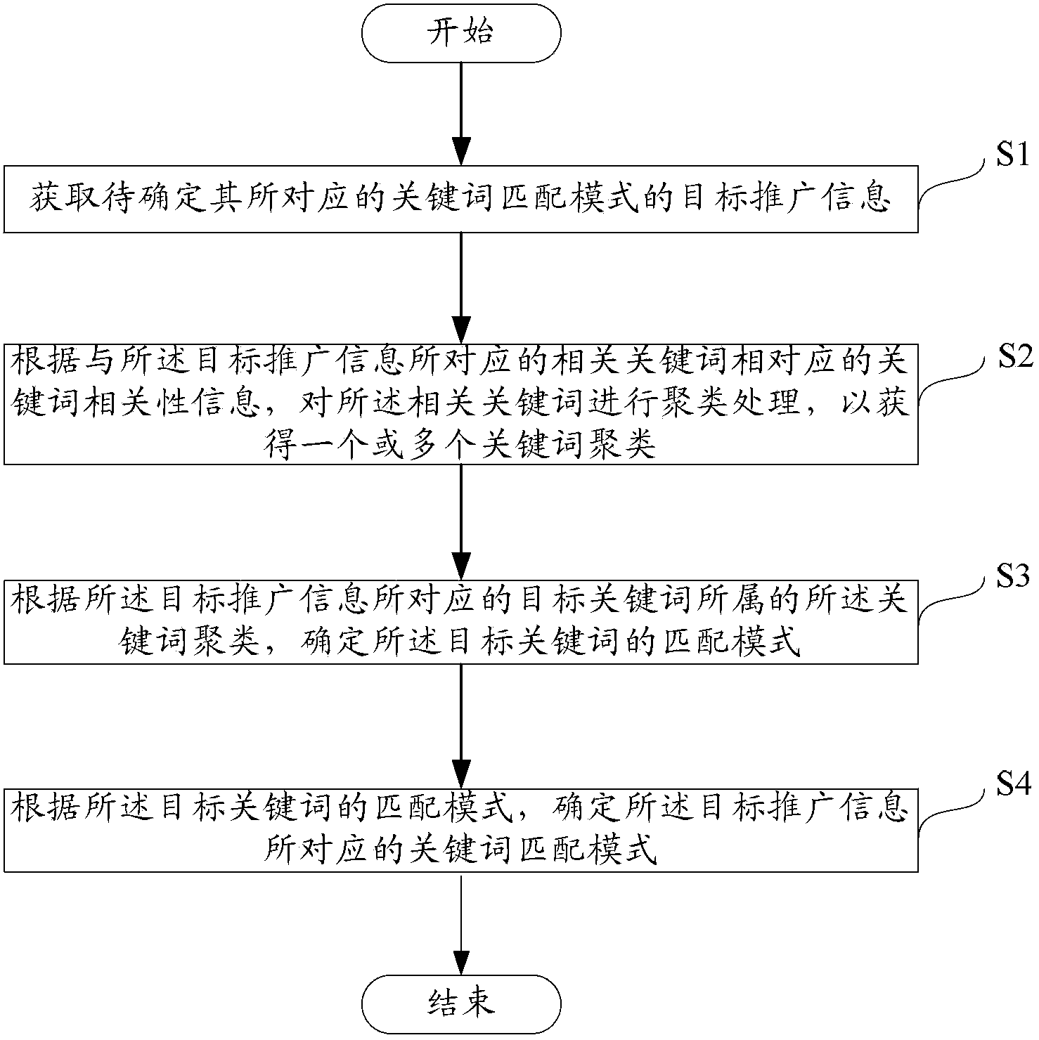 Method and device for determining keyword matching mode of target popularization information