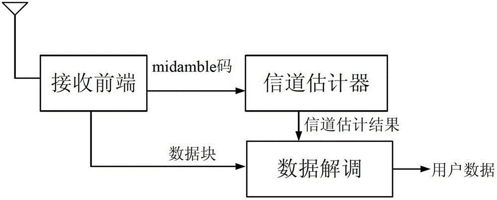 A Channel Estimation Method for td-scdma System