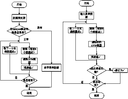 Method for identifying and repairing power load abnormal data based on density clustering and LSTM