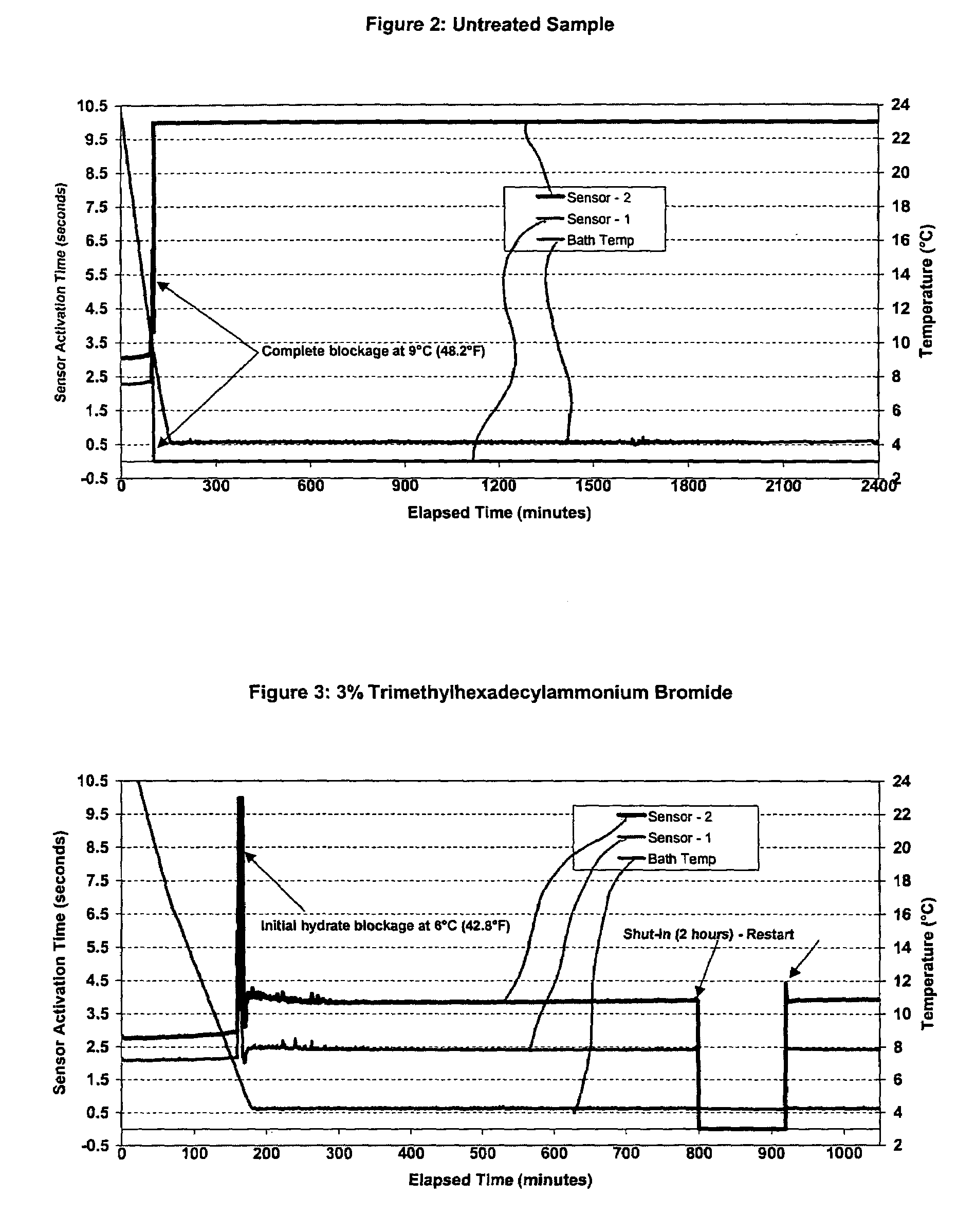 Methods for inhibiting hydrate blockage in oil and gas pipelines using simple quaternary ammonium and phosphonium compounds