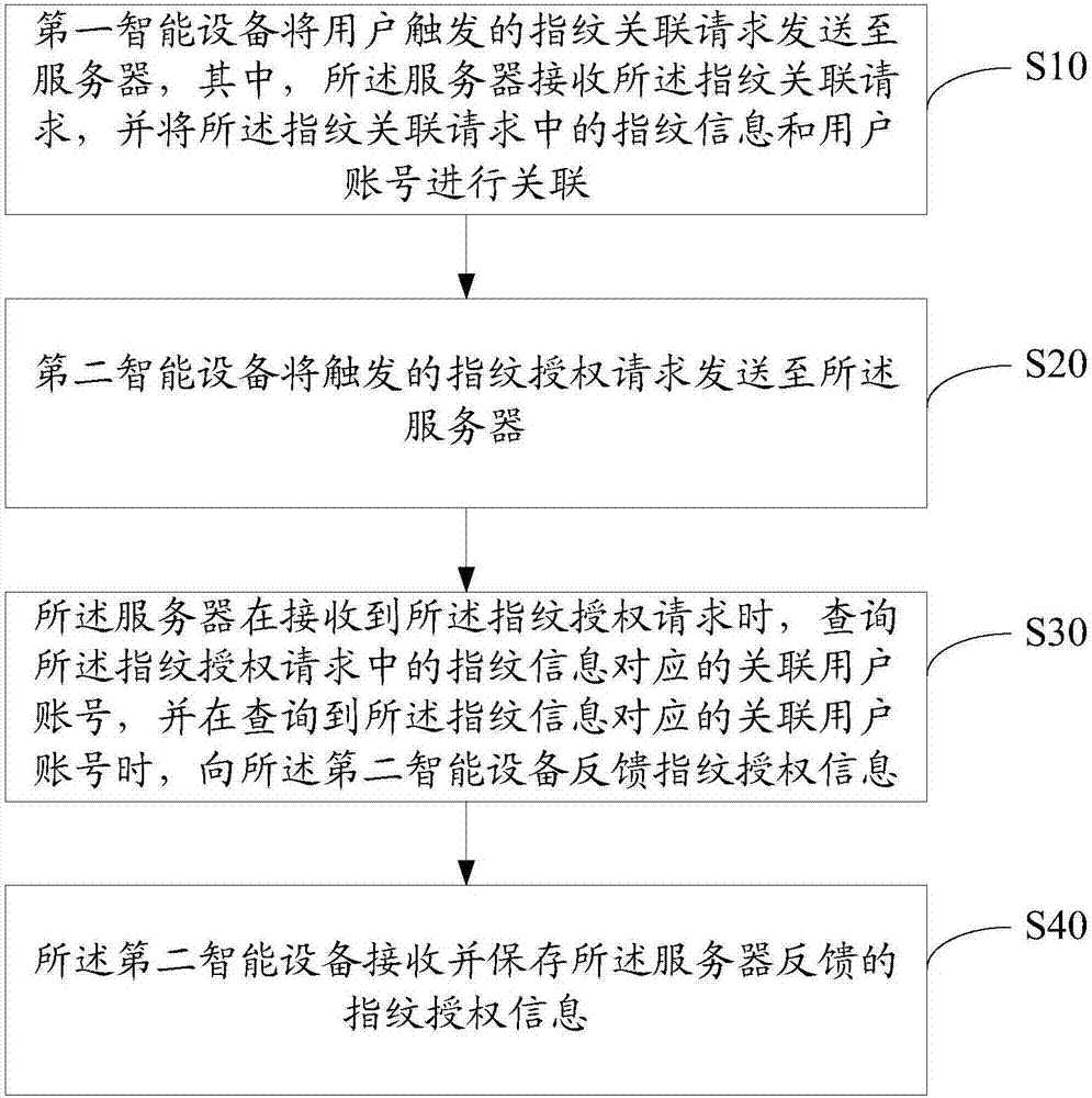 Fingerprint authorization verification method and system