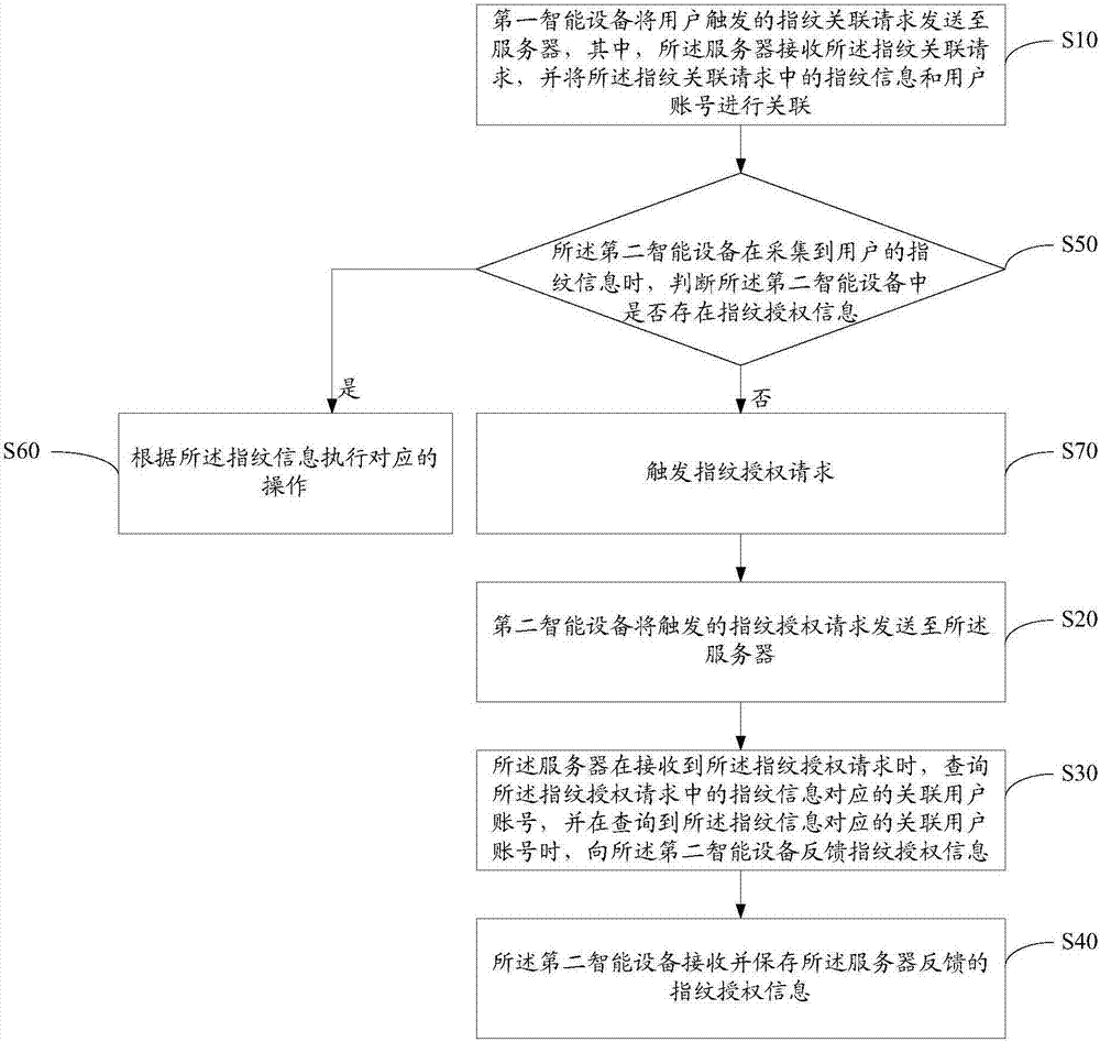 Fingerprint authorization verification method and system