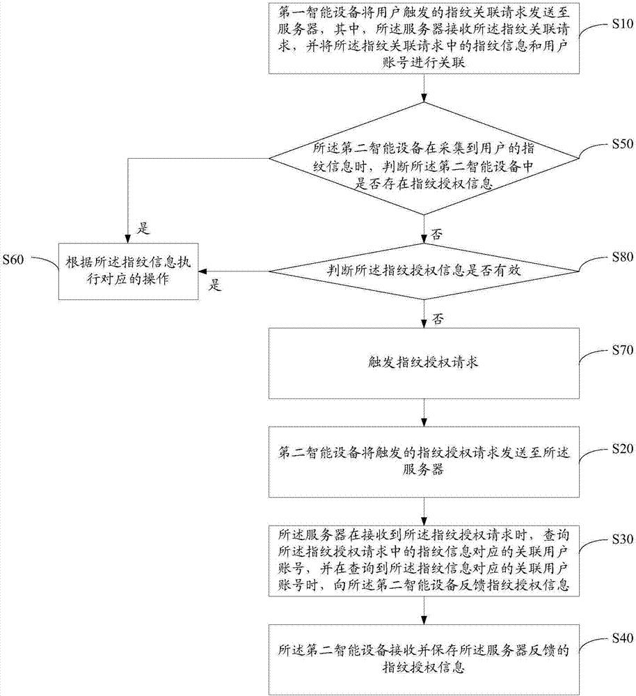 Fingerprint authorization verification method and system