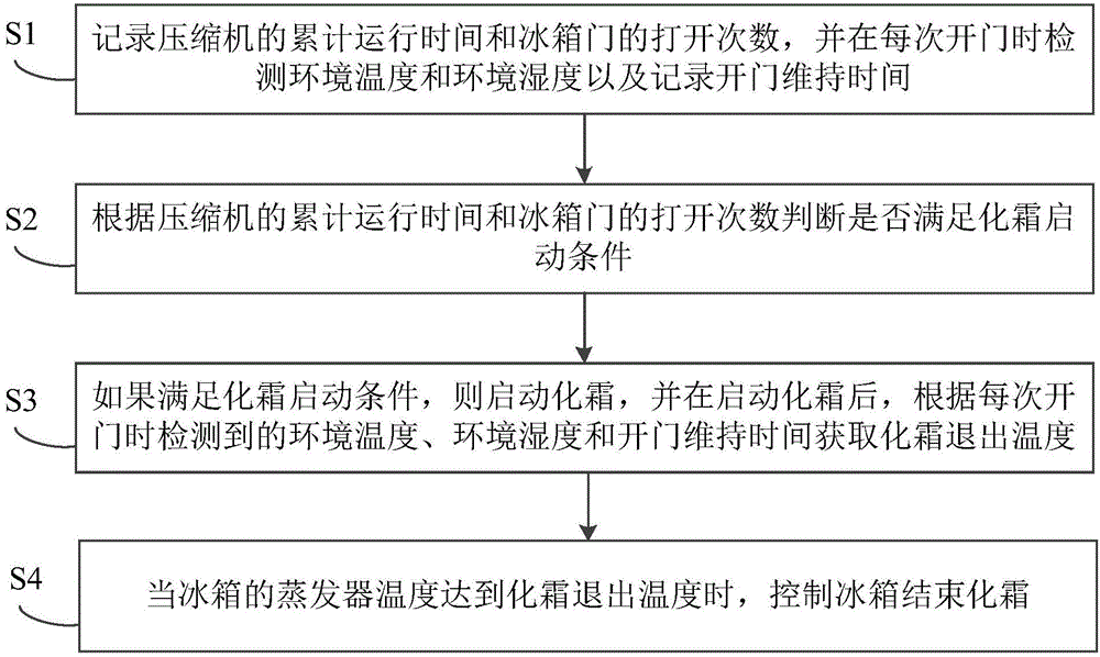 Defrosting control method and device for refrigerator