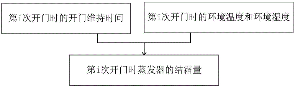 Defrosting control method and device for refrigerator