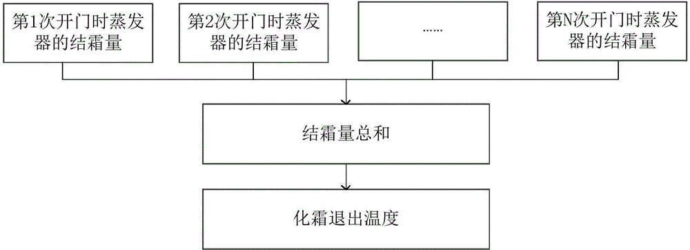 Defrosting control method and device for refrigerator