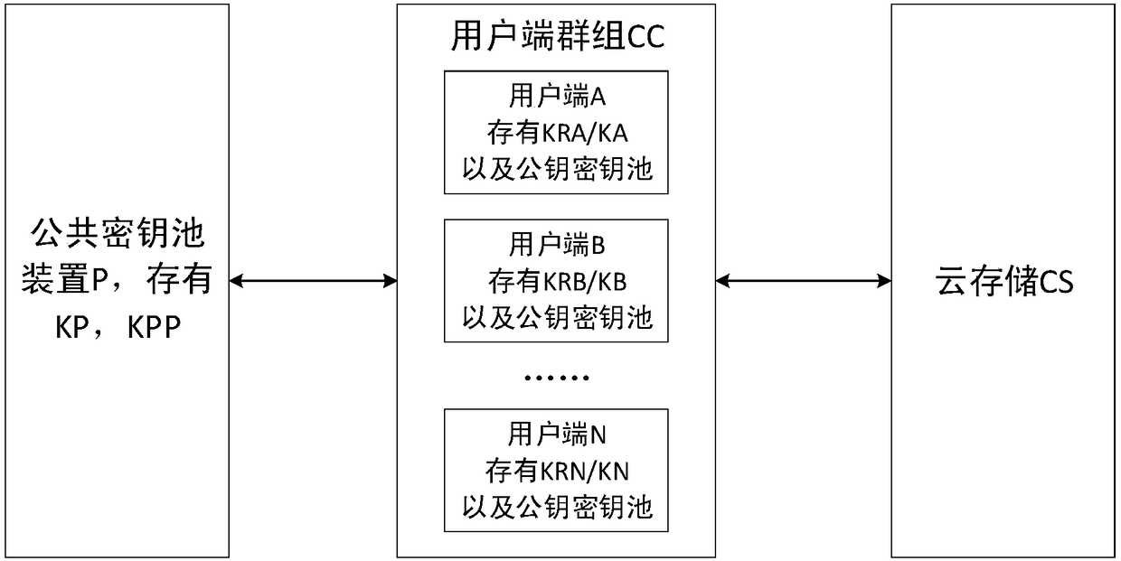 Anti-quantum computing cloud storage method and system based on public asymmetric key pool