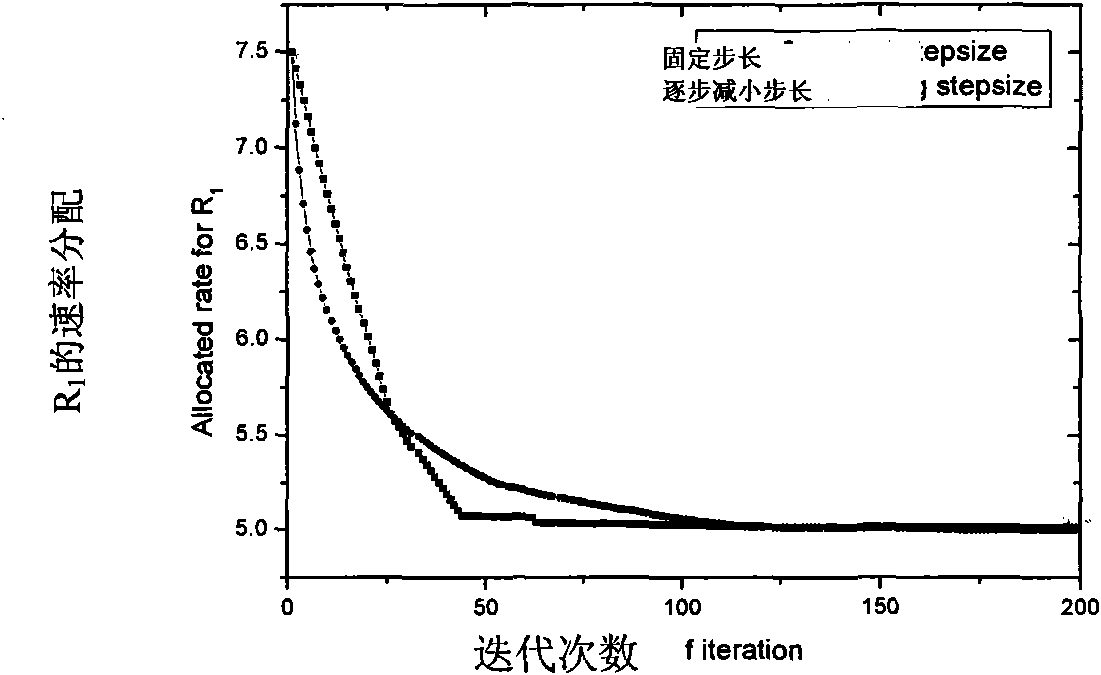 Method for distributing optimum rate for extensible video stream multi-rate multi-cast communication