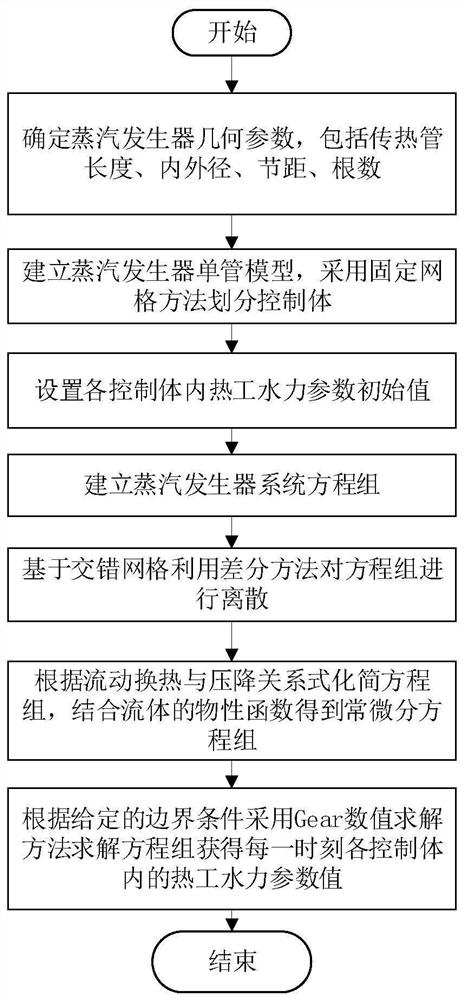 Thermal hydraulic transient calculation method suitable for sodium water once-through steam generator