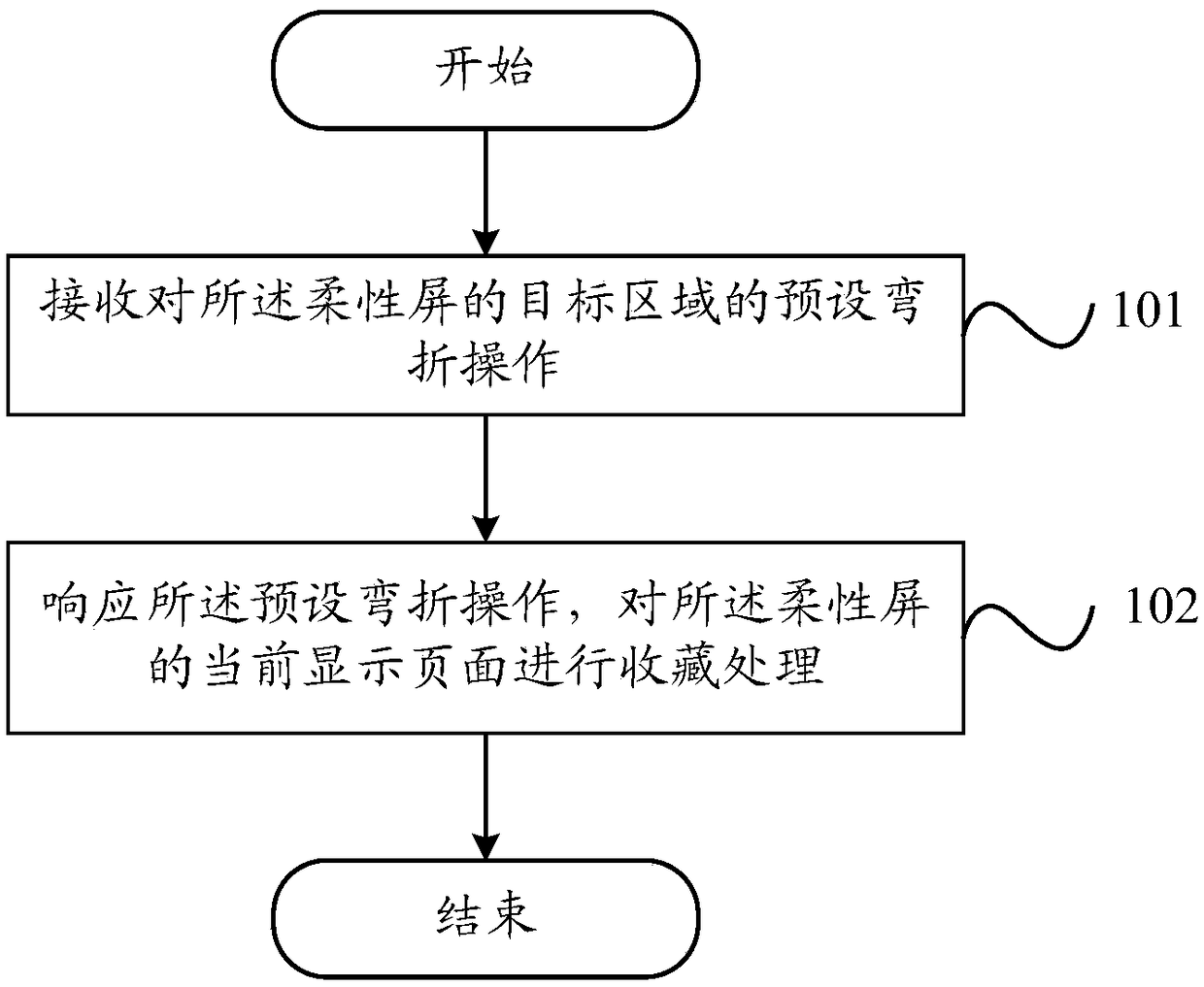 A collection method and an electronic device for displaying pages