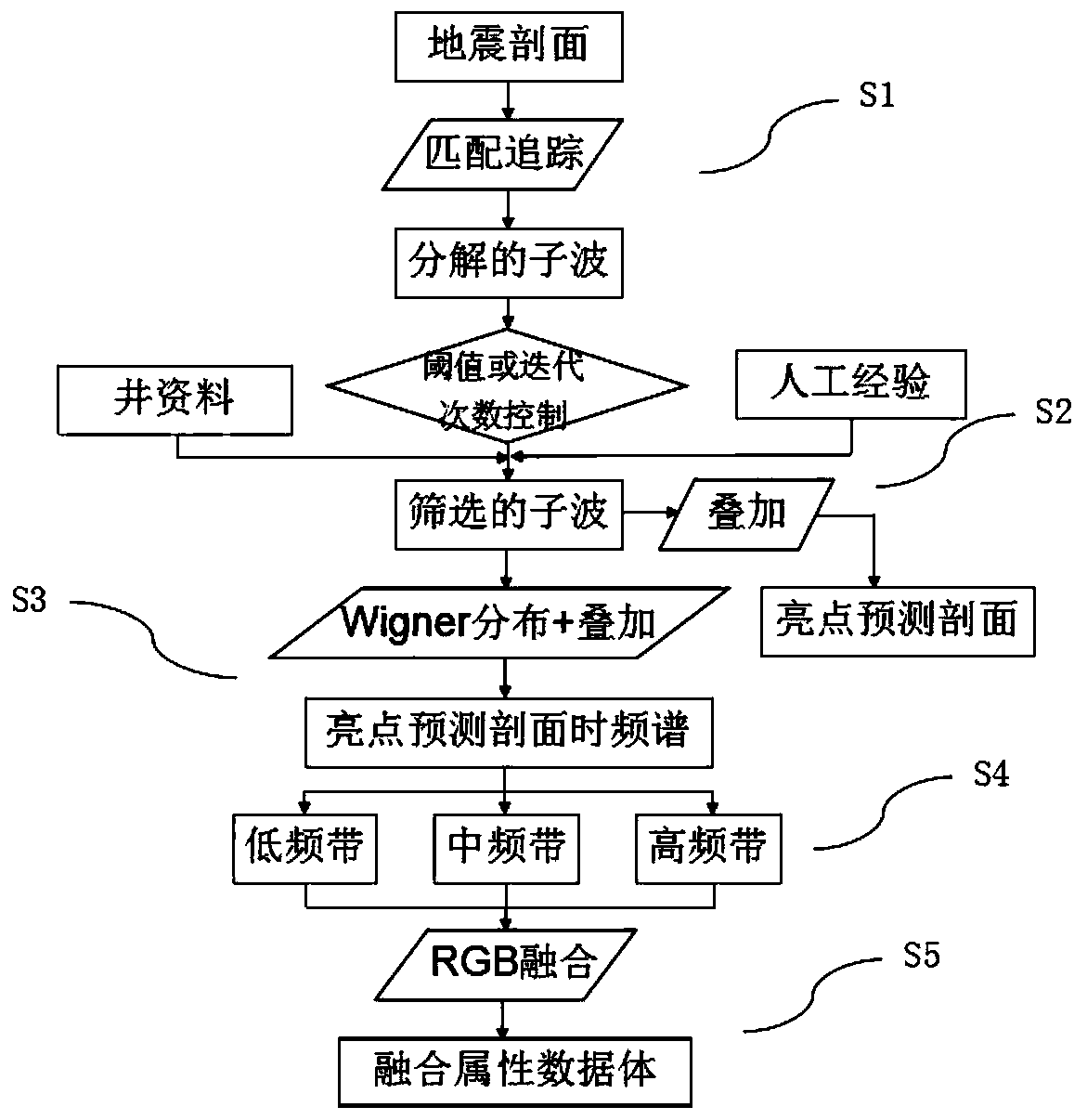 Bright spot hydrocarbon detection method and system based on matching pursuit and RGB color fusion