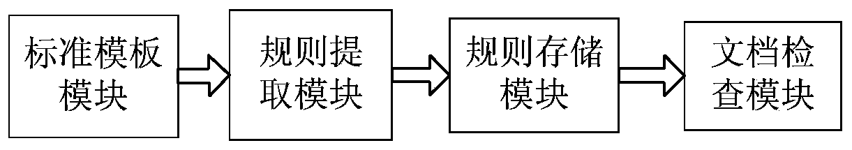 System and method for intelligently checking document specifications based on template