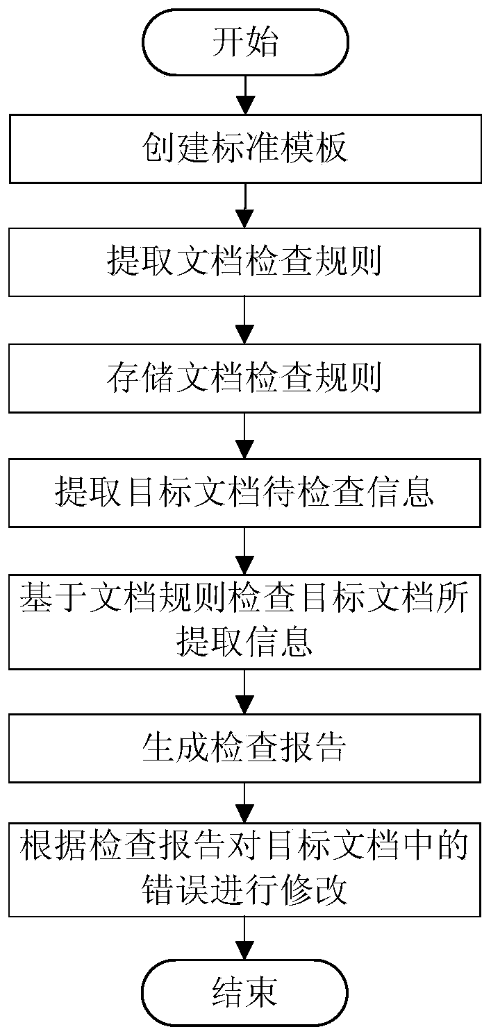 System and method for intelligently checking document specifications based on template